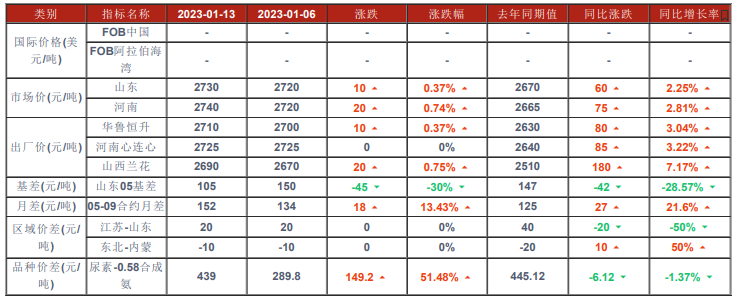 假期臨近需求愈發清淡 尿素市場氛圍明顯降溫-RB螺紋鋼期貨交易網