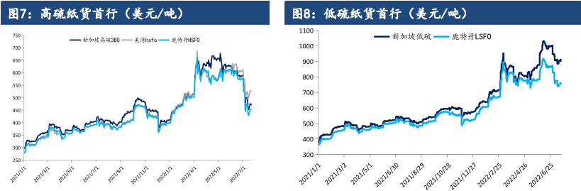 高硫供應形成邊際利多 燃料油價格或震蕩偏強-RB螺紋鋼期貨交易網
