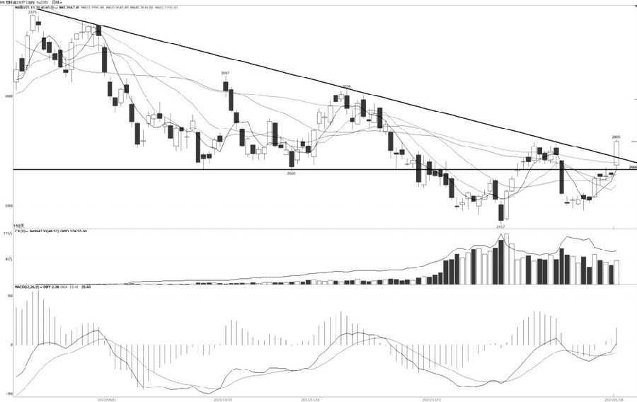 技術解盤20230119-RB螺紋鋼期貨交易網