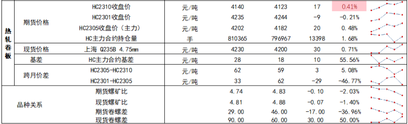 仍值季節性消費淡季 鋼材供需雙弱特征明顯-RB螺紋鋼期貨交易網