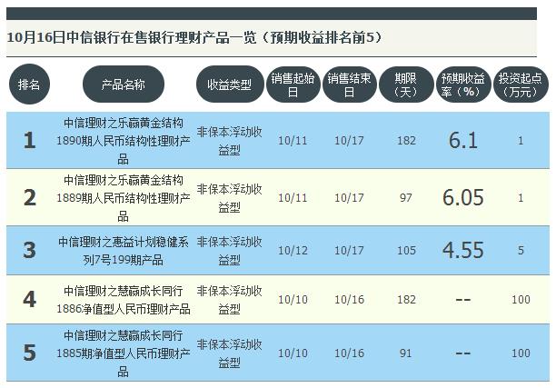 中信銀行近期理財產品哪個比較好?最高預期收益為6.1%?-RB螺紋鋼期貨交易網