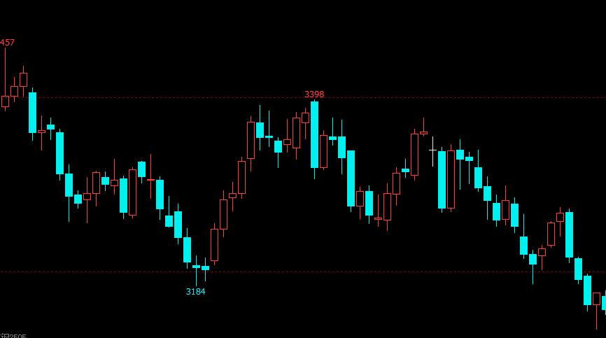 k線結構形態高低點如何把握？裸K交易的核心前提關鍵點示意教學